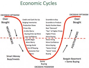 Economic Cycles