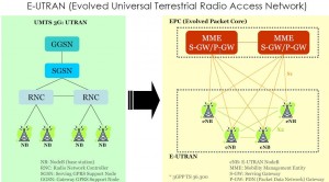 LTE & UMTS