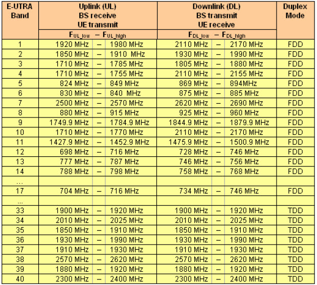 [Obrazek: LTE-spectrum-Bands.jpg]