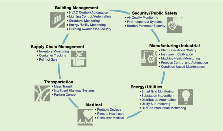 M2M segments