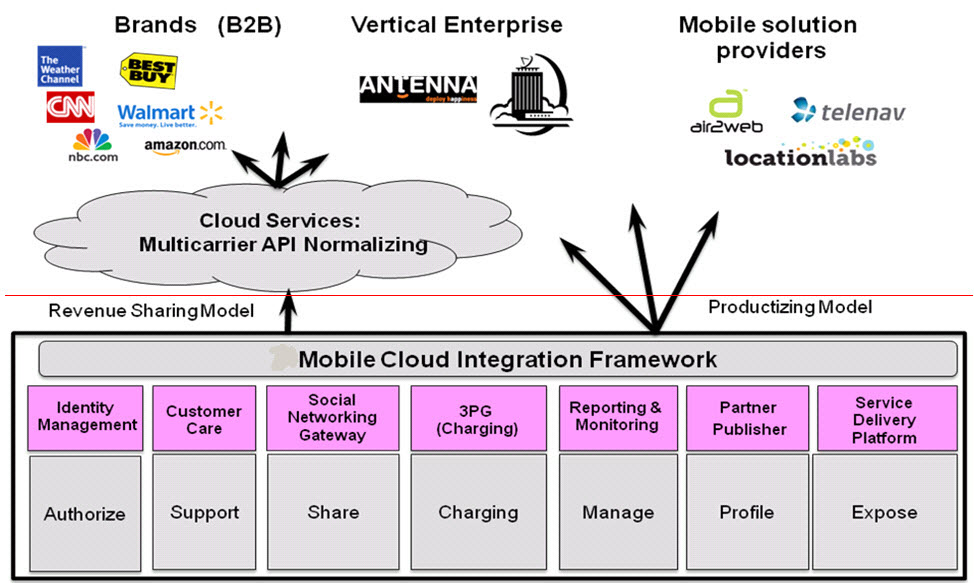 Operator Cloud Framework