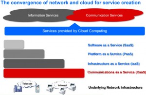 Convergence and Clouds