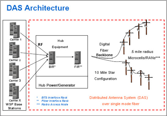 DAS Architecture