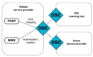 Diameter VoLTE