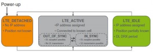 LTE States2